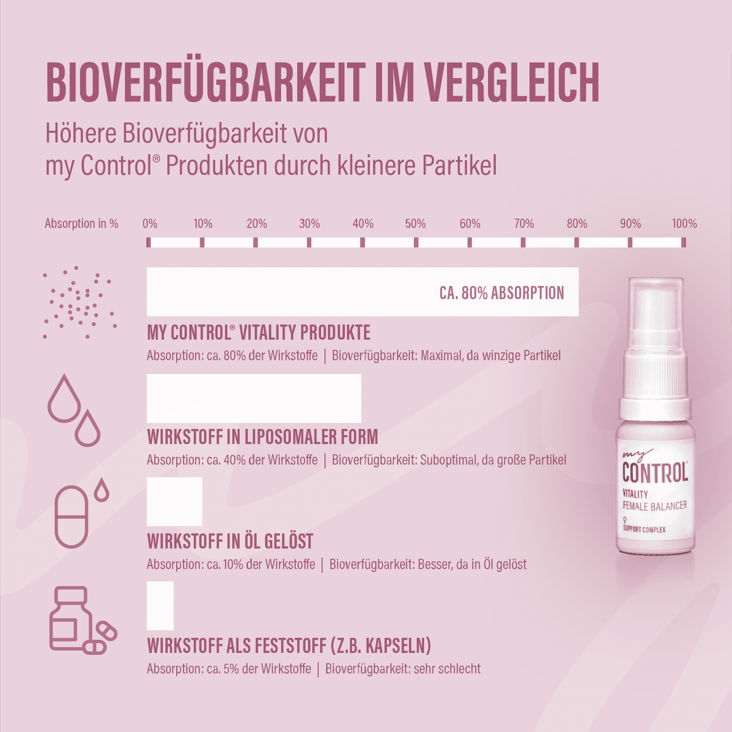 Female Balancer Bioverfügbarkeit im Vergleich