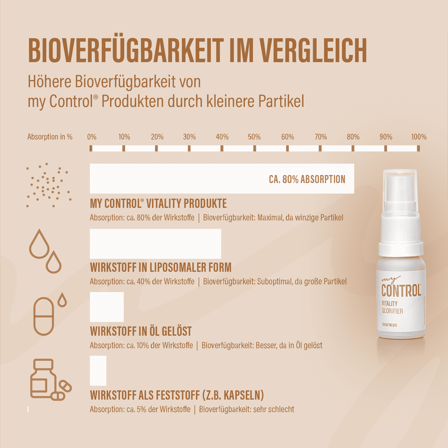 Glorifier Coenzym Q10 Bioverfügbarkeit im Vergleich