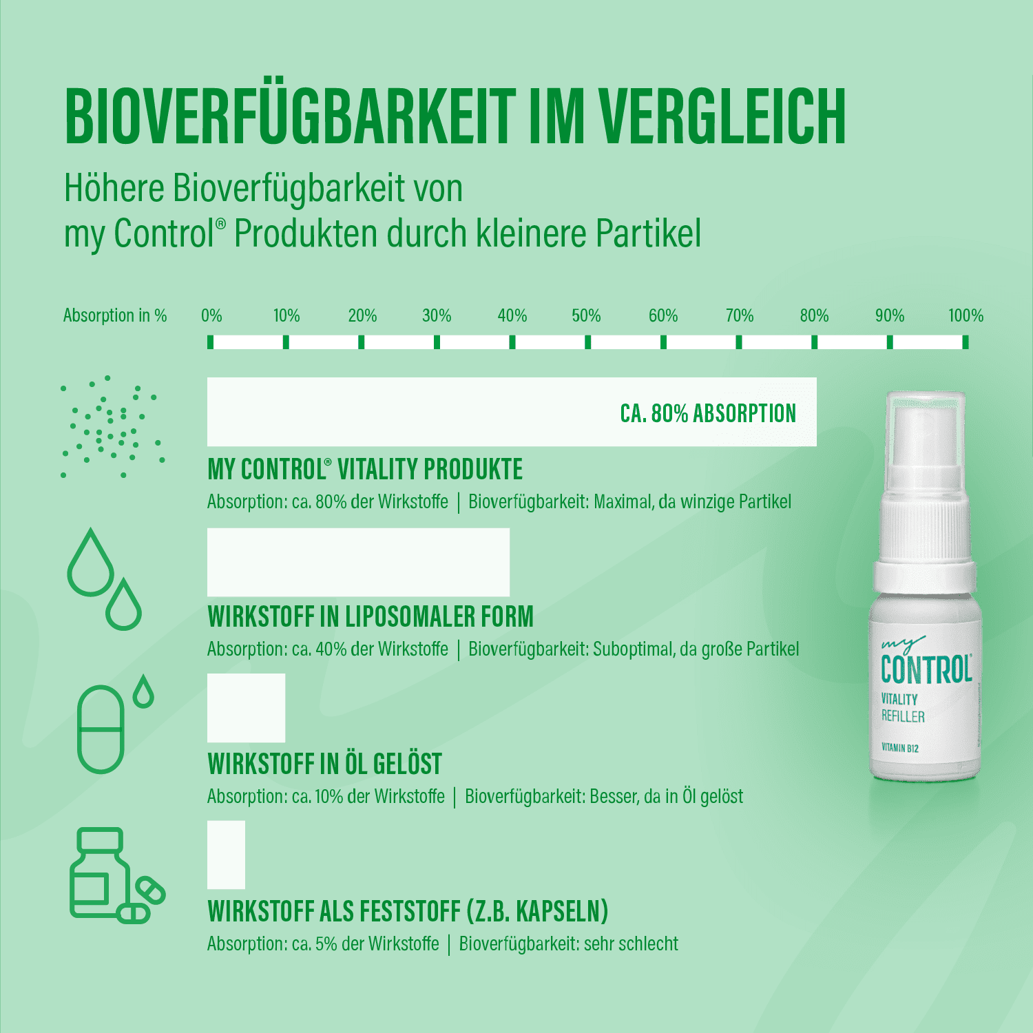 Refiller – Vitamin B12 Spray